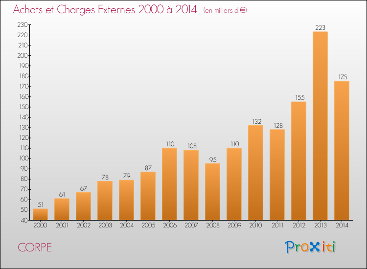 Evolution des Achats et Charges externes pour CORPE de 2000 à 2014
