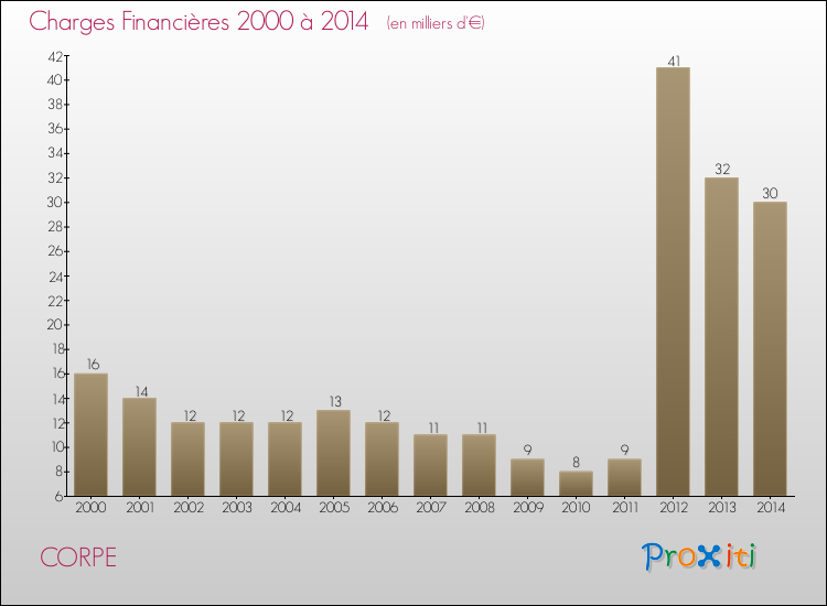 Evolution des Charges Financières pour CORPE de 2000 à 2014