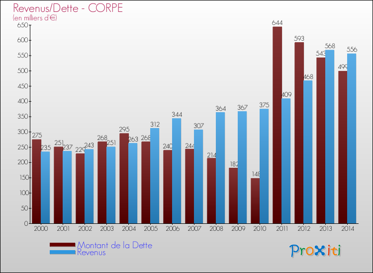 Comparaison de la dette et des revenus pour CORPE de 2000 à 2014