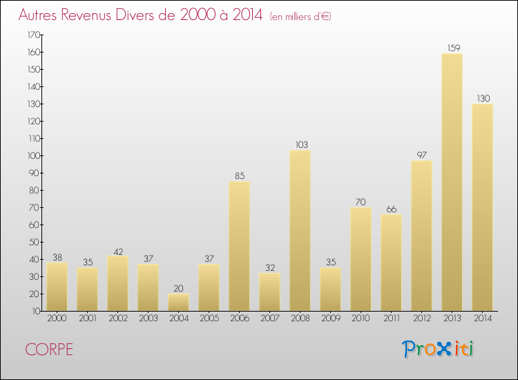 Evolution du montant des autres Revenus Divers pour CORPE de 2000 à 2014
