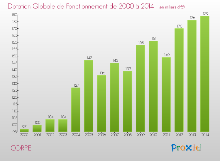 Evolution du montant de la Dotation Globale de Fonctionnement pour CORPE de 2000 à 2014
