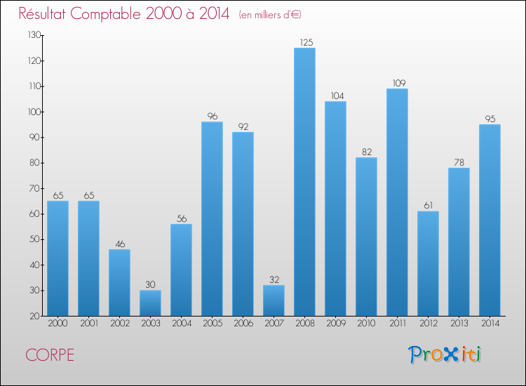 Evolution du résultat comptable pour CORPE de 2000 à 2014