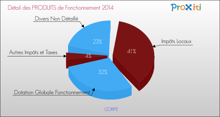 Budget de Fonctionnement 2014 pour la commune de CORPE