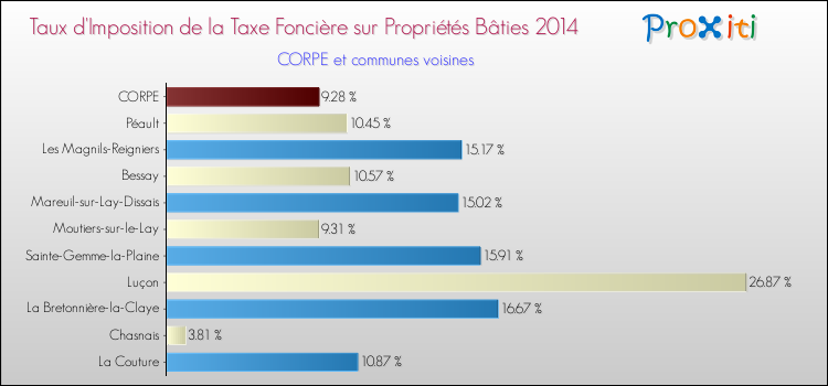 Comparaison des taux d'imposition de la taxe foncière sur le bati 2014 pour CORPE et les communes voisines