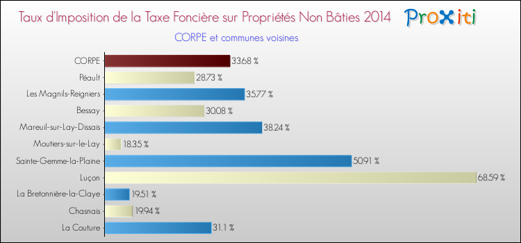Comparaison des taux d'imposition de la taxe foncière sur les immeubles et terrains non batis 2014 pour CORPE et les communes voisines