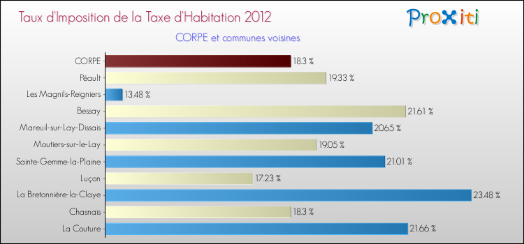 Comparaison des taux d'imposition de la taxe d'habitation 2012 pour CORPE et les communes voisines