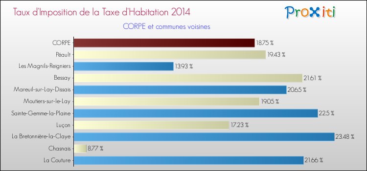 Comparaison des taux d'imposition de la taxe d'habitation 2014 pour CORPE et les communes voisines