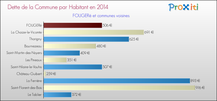 Comparaison de la dette par habitant de la commune en 2014 pour FOUGERé et les communes voisines
