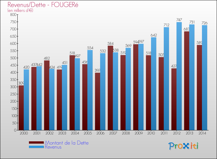 Comparaison de la dette et des revenus pour FOUGERé de 2000 à 2014