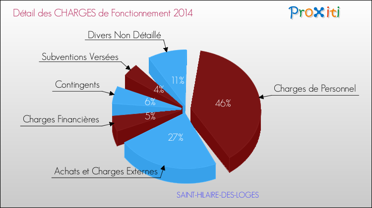 Charges de Fonctionnement 2014 pour la commune de SAINT-HILAIRE-DES-LOGES