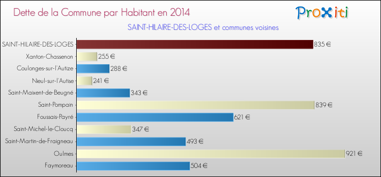 Comparaison de la dette par habitant de la commune en 2014 pour SAINT-HILAIRE-DES-LOGES et les communes voisines