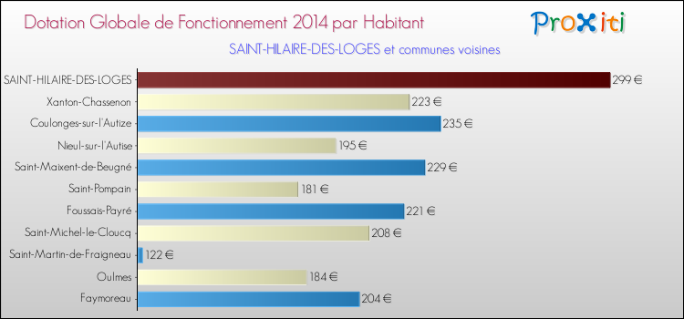 Comparaison des des dotations globales de fonctionnement DGF par habitant pour SAINT-HILAIRE-DES-LOGES et les communes voisines en 2014.