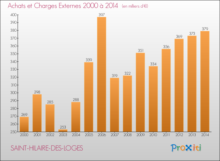 Evolution des Achats et Charges externes pour SAINT-HILAIRE-DES-LOGES de 2000 à 2014