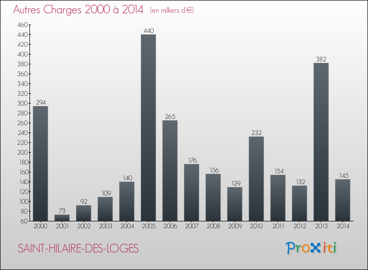 Evolution des Autres Charges Diverses pour SAINT-HILAIRE-DES-LOGES de 2000 à 2014