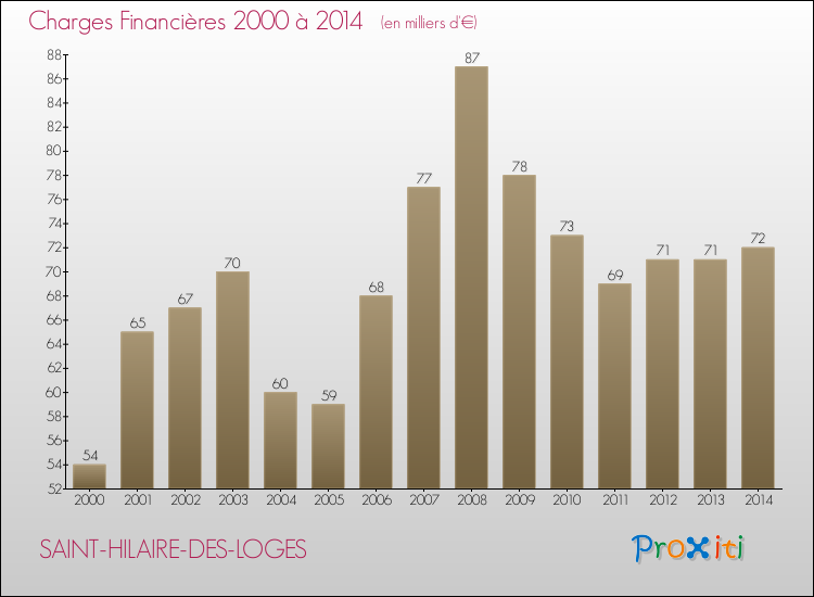 Evolution des Charges Financières pour SAINT-HILAIRE-DES-LOGES de 2000 à 2014
