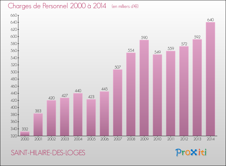 Evolution des dépenses de personnel pour SAINT-HILAIRE-DES-LOGES de 2000 à 2014