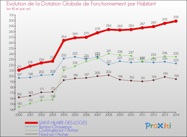 Comparaison des dotations globales de fonctionnement par habitant pour SAINT-HILAIRE-DES-LOGES et les communes voisines de 2000 à 2014.