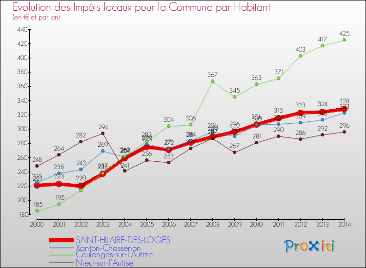 Comparaison des impôts locaux par habitant pour SAINT-HILAIRE-DES-LOGES et les communes voisines de 2000 à 2014