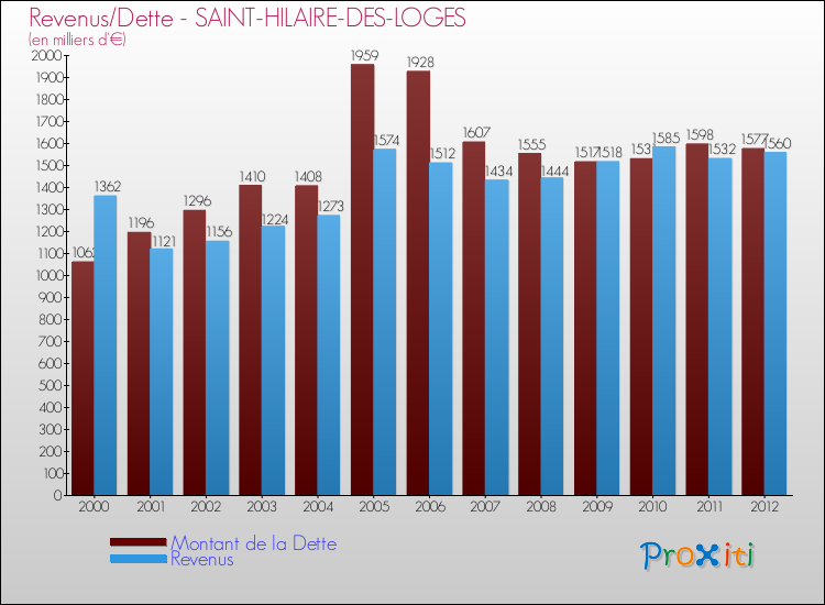 Comparaison de la dette et des revenus pour SAINT-HILAIRE-DES-LOGES de 2000 à 2012