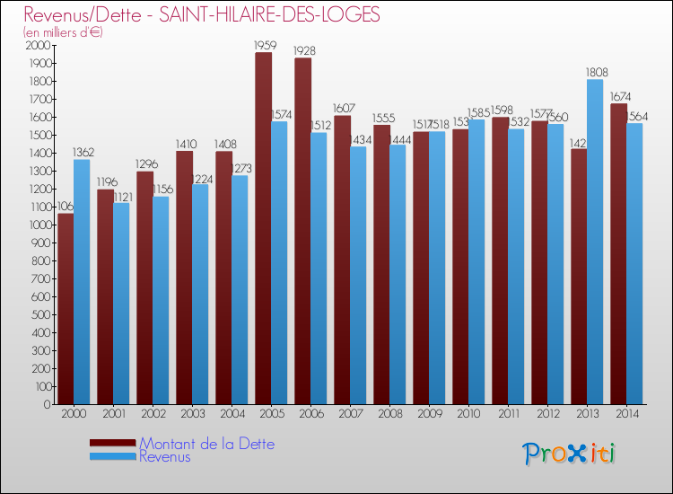 Comparaison de la dette et des revenus pour SAINT-HILAIRE-DES-LOGES de 2000 à 2014