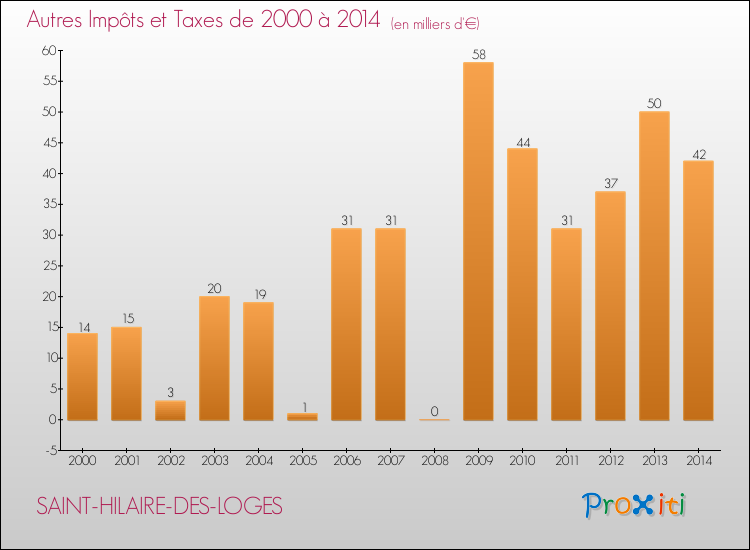 Evolution du montant des autres Impôts et Taxes pour SAINT-HILAIRE-DES-LOGES de 2000 à 2014