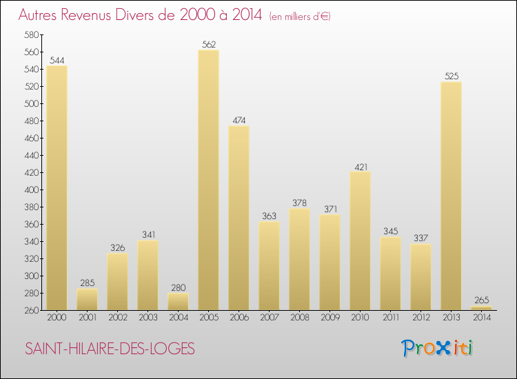 Evolution du montant des autres Revenus Divers pour SAINT-HILAIRE-DES-LOGES de 2000 à 2014