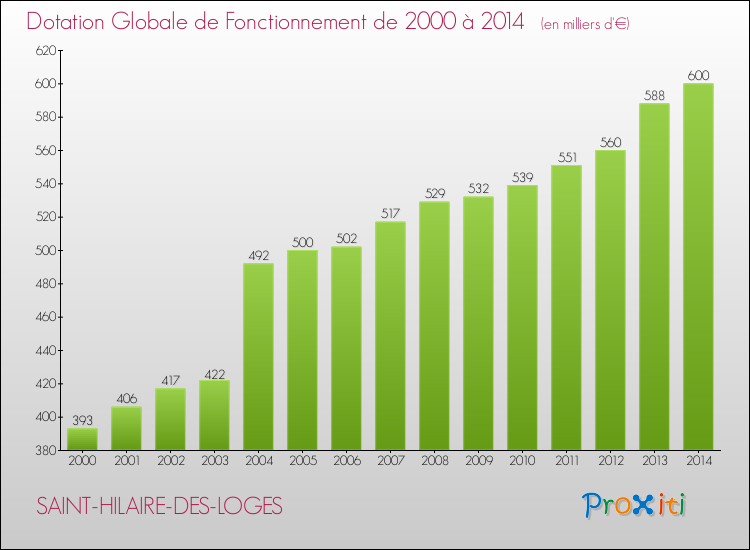 Evolution du montant de la Dotation Globale de Fonctionnement pour SAINT-HILAIRE-DES-LOGES de 2000 à 2014