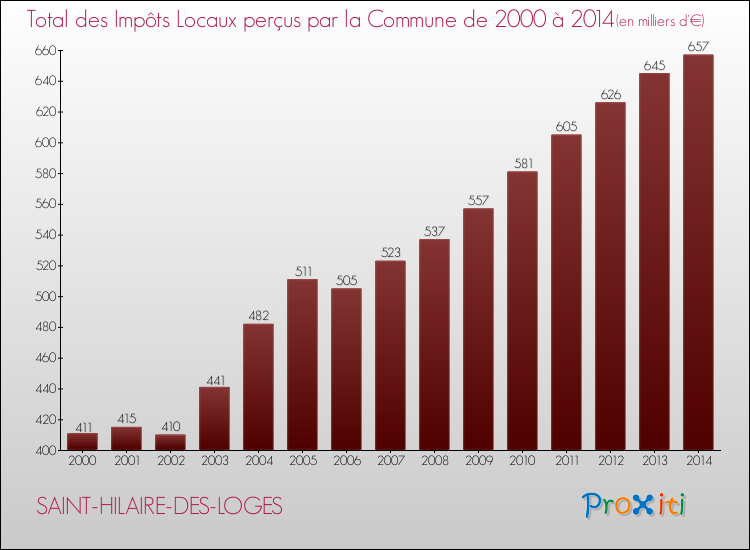 Evolution des Impôts Locaux pour SAINT-HILAIRE-DES-LOGES de 2000 à 2014