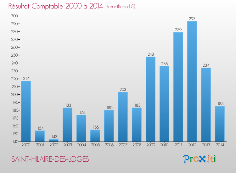Evolution du résultat comptable pour SAINT-HILAIRE-DES-LOGES de 2000 à 2014