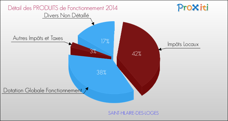 Budget de Fonctionnement 2014 pour la commune de SAINT-HILAIRE-DES-LOGES