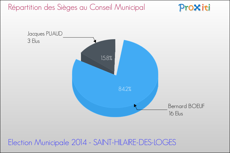 Elections Municipales 2014 - Répartition des élus au conseil municipal entre les listes à l'issue du 1er Tour pour la commune de SAINT-HILAIRE-DES-LOGES