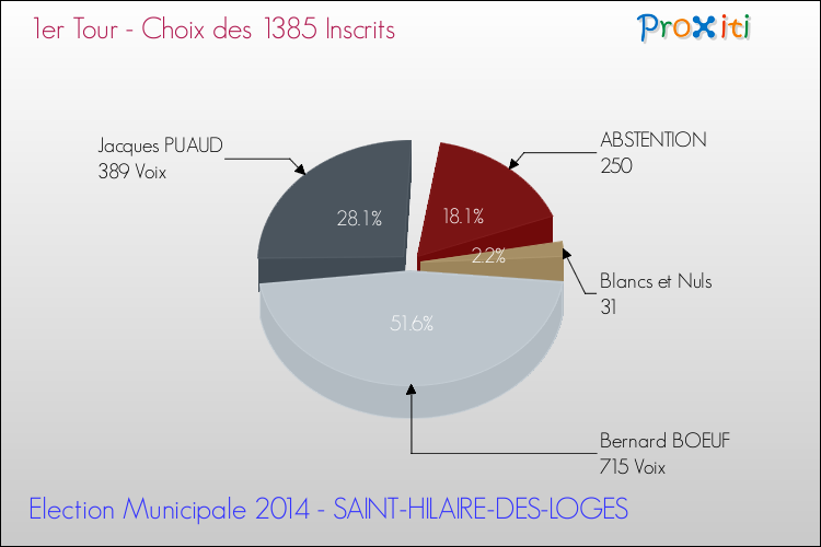 Elections Municipales 2014 - Résultats par rapport aux inscrits au 1er Tour pour la commune de SAINT-HILAIRE-DES-LOGES