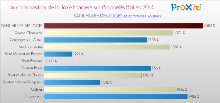 Comparaison des taux d'imposition de la taxe foncière sur le bati 2014 pour SAINT-HILAIRE-DES-LOGES et les communes voisines