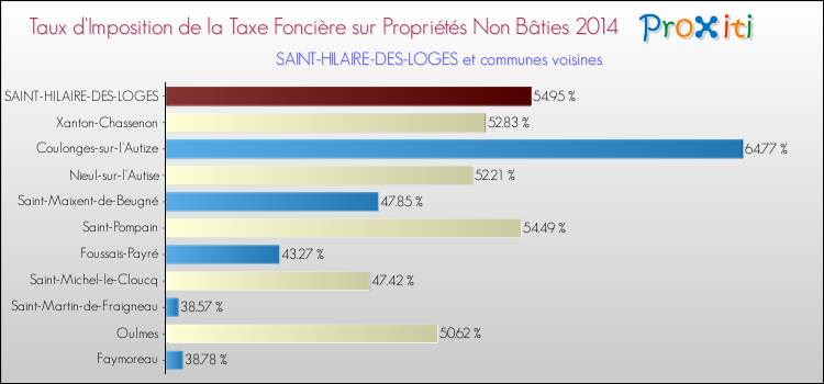 Comparaison des taux d'imposition de la taxe foncière sur les immeubles et terrains non batis 2014 pour SAINT-HILAIRE-DES-LOGES et les communes voisines