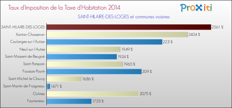 Comparaison des taux d'imposition de la taxe d'habitation 2014 pour SAINT-HILAIRE-DES-LOGES et les communes voisines