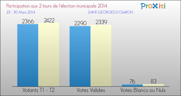 Elections Municipales 2014 - Participation comparée des 2 tours pour la commune de SAINT-GEORGES-D'OLéRON