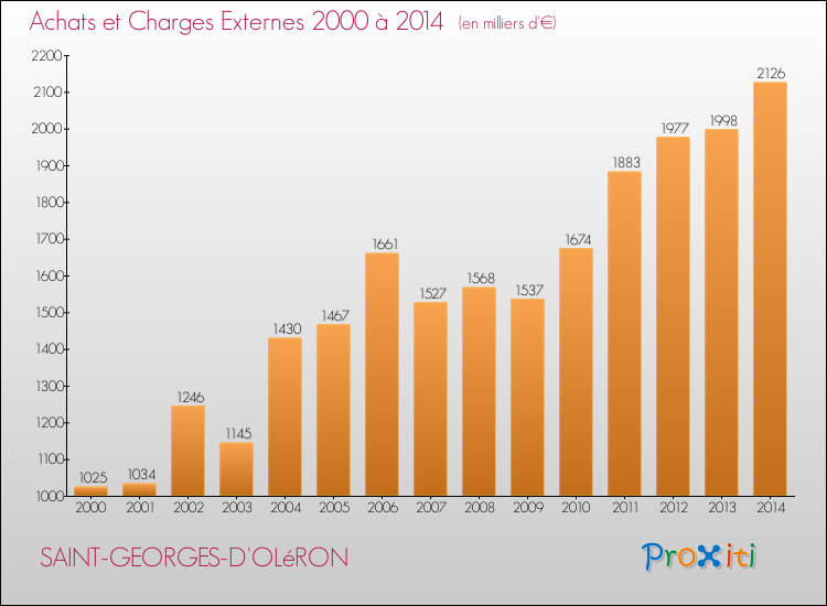 Evolution des Achats et Charges externes pour SAINT-GEORGES-D'OLéRON de 2000 à 2014