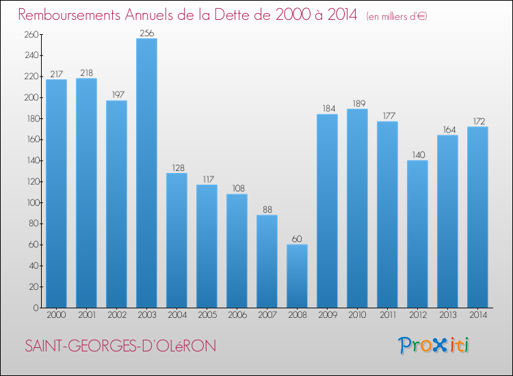 Annuités de la dette  pour SAINT-GEORGES-D'OLéRON de 2000 à 2014