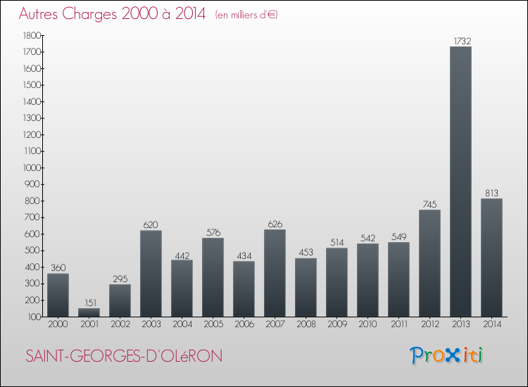 Evolution des Autres Charges Diverses pour SAINT-GEORGES-D'OLéRON de 2000 à 2014