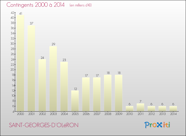 Evolution des Charges de Contingents pour SAINT-GEORGES-D'OLéRON de 2000 à 2014