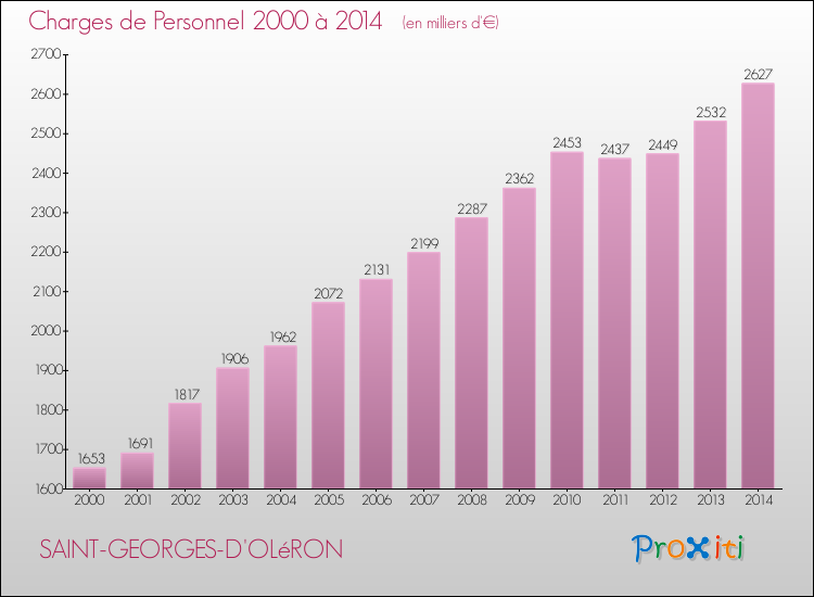 Evolution des dépenses de personnel pour SAINT-GEORGES-D'OLéRON de 2000 à 2014