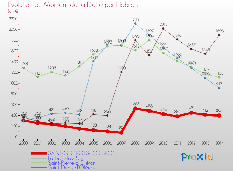 Comparaison de la dette par habitant pour SAINT-GEORGES-D'OLéRON et les communes voisines de 2000 à 2014