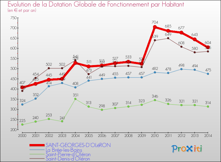 Comparaison des dotations globales de fonctionnement par habitant pour SAINT-GEORGES-D'OLéRON et les communes voisines de 2000 à 2014.