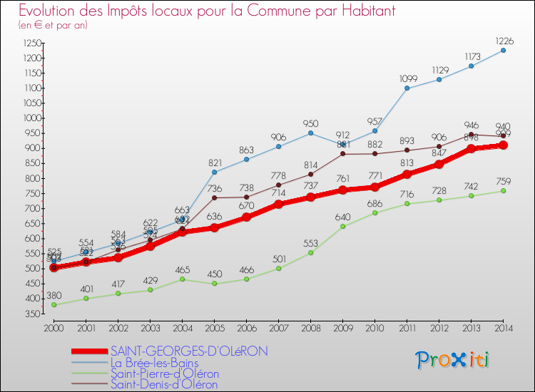 Comparaison des impôts locaux par habitant pour SAINT-GEORGES-D'OLéRON et les communes voisines de 2000 à 2014