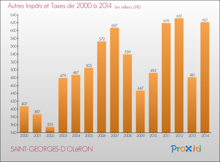 Evolution du montant des autres Impôts et Taxes pour SAINT-GEORGES-D'OLéRON de 2000 à 2014