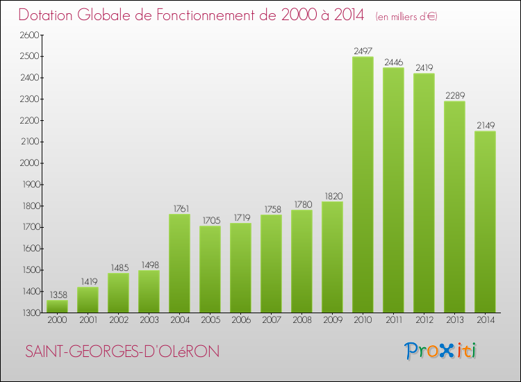 Evolution du montant de la Dotation Globale de Fonctionnement pour SAINT-GEORGES-D'OLéRON de 2000 à 2014