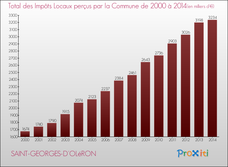 Evolution des Impôts Locaux pour SAINT-GEORGES-D'OLéRON de 2000 à 2014