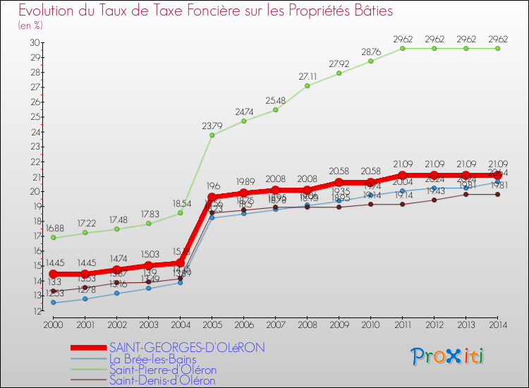 Comparaison des taux de taxe foncière sur le bati pour SAINT-GEORGES-D'OLéRON et les communes voisines de 2000 à 2014