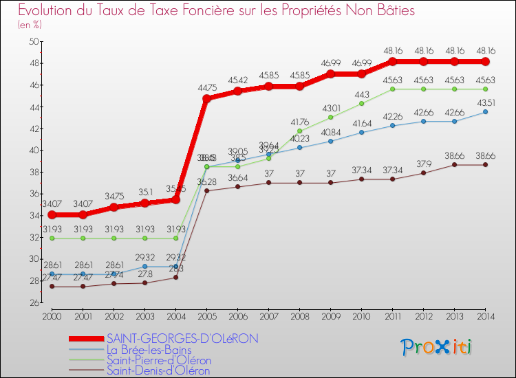 Comparaison des taux de la taxe foncière sur les immeubles et terrains non batis pour SAINT-GEORGES-D'OLéRON et les communes voisines de 2000 à 2014