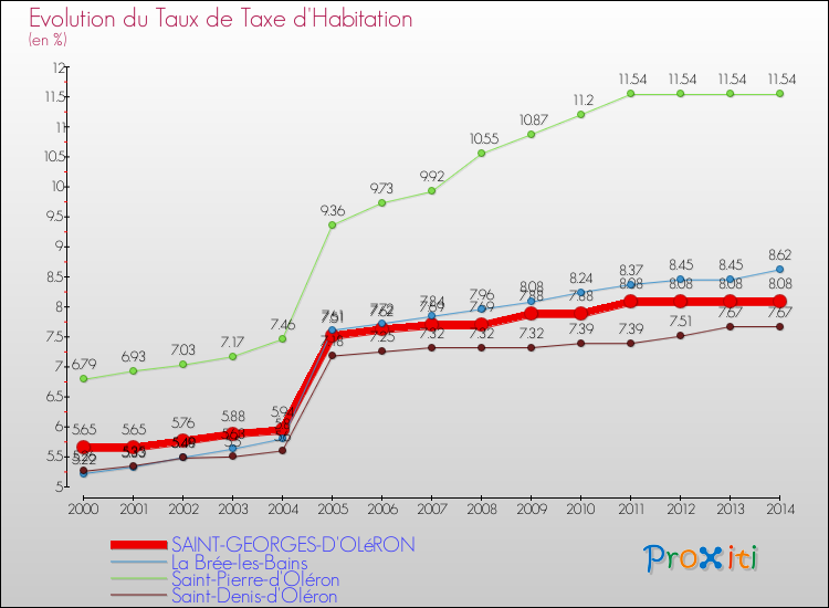 Comparaison des taux de la taxe d'habitation pour SAINT-GEORGES-D'OLéRON et les communes voisines de 2000 à 2014
